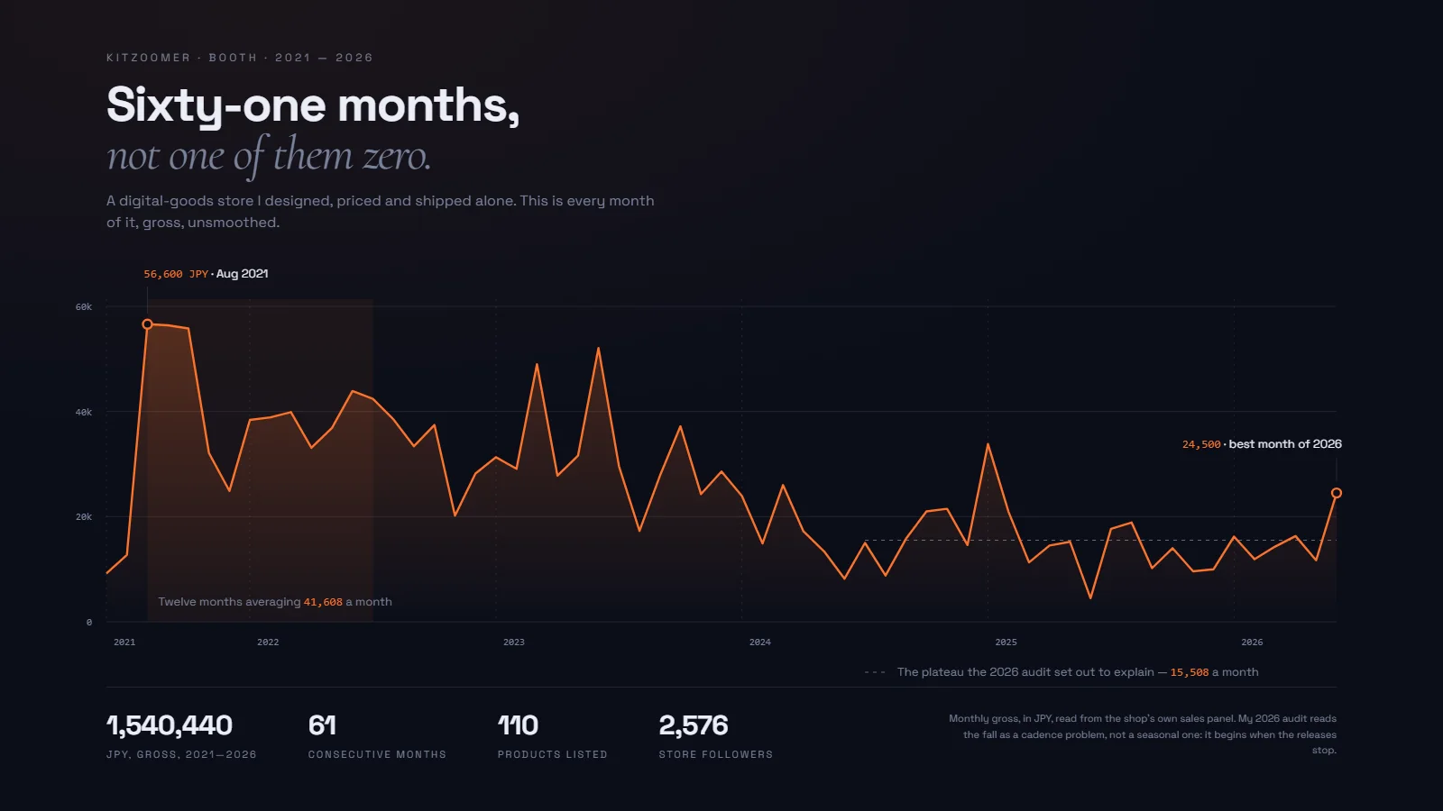 Monthly gross sales for the Kitzoomer store, 61 consecutive months from June 2021 to June 2026, peaking at 56,600 JPY in August 2021 and averaging 15,508 over the last 24 months